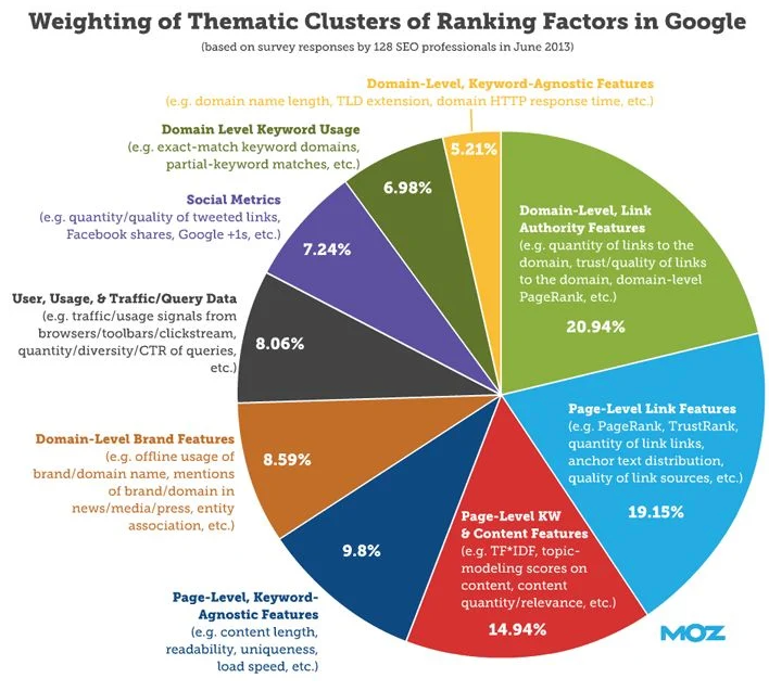 Ranking factors Google SEO